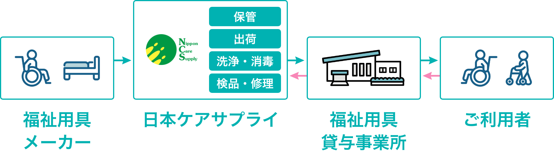 福祉用具のレンタル卸